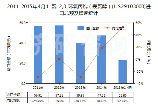 2011-2015年4月1-氯-2,3-環(huán)氧丙烷（表氯醇）(HS29103000)進口總額及增速統(tǒng)計